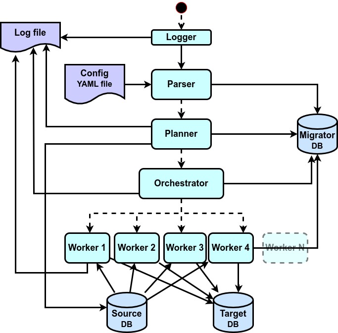 Architecture of credativ-pg-migrator